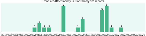 Could Clarithromycin cause Affect lability? Could Clarithromycin cause Affect lability?